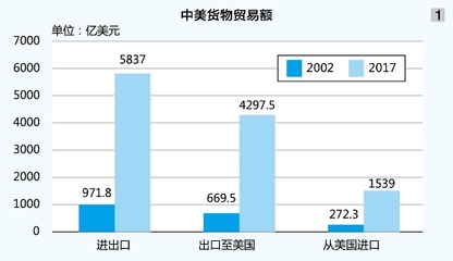 中美贸易战对国际航运格局的影响!