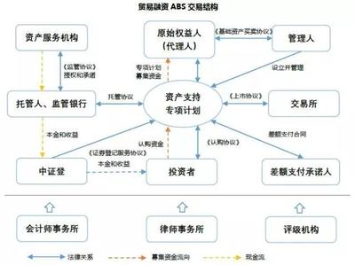 贸易融资ABS知多少?|【华科参考】