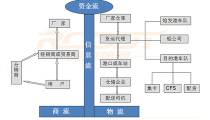 集装箱供应链金融:货嘀嘀嘀背后的供应链生态